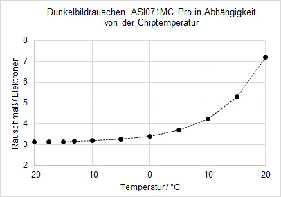 Das Rauschen hängt von der Chiptemperatur ab Aktive Kühlung