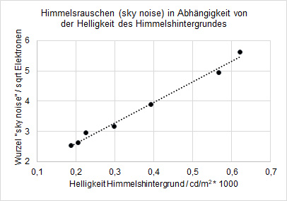 Die minimale Belichtungszeit Rauschen und Helligkeit des Himmels