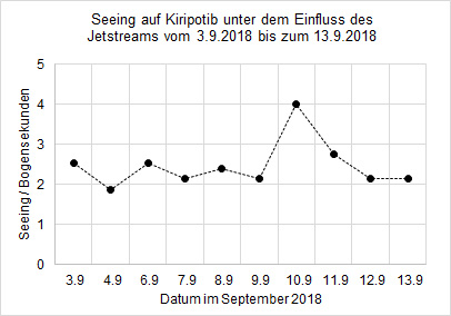Atmosphärisches Seeing und Jetstream Werte im September 2018 auf Kiripotib