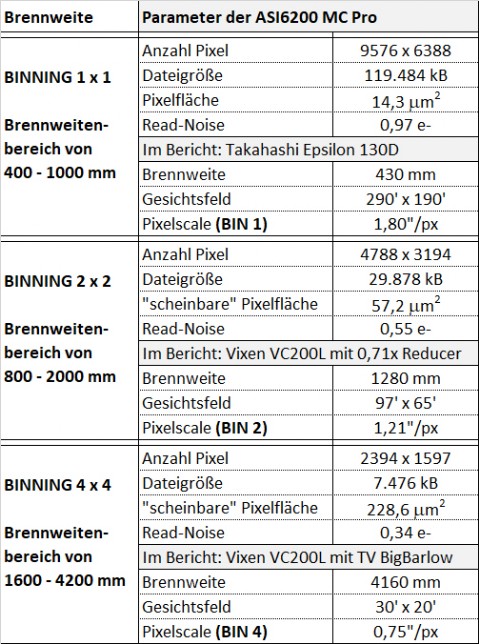 Zusammenfassung der Daten zum Binning Optimales Binning für verscheidene Brennweiten